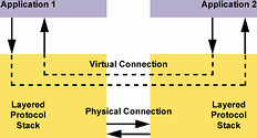 Figure 2. High-level virtual connection